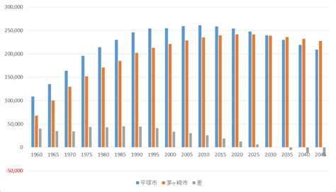 茅ヶ崎市の人口|グラフで見る茅ヶ崎市の総人口（総数）は多い？少い？(推移グ。